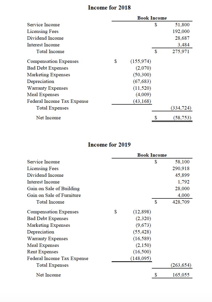 Income for 2018 Book Income $ Service Income Licensing Fees Dividend Income Interest Income Total Income 51,800 192,000 28,68