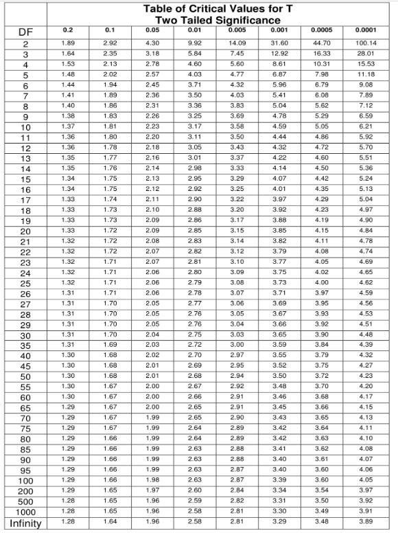 Table of Critical Values for T Two Tailed Significance 0.2 0.1 0.05 0.01 0.005 0.001 0.0005 0.0001 1.89 100.14 DF 2 3 4 5 1.6