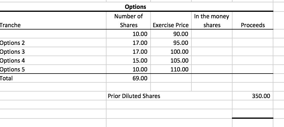 Options Number of Shares In the money shares Exercise Price 90.00 95.00 100.00 105.00 110.00 ranche Proceeds Options 2 Options 3 Options 4 Options 5 otal 10.00 17.00 17.00 15.00 10.00 69.00 Prior Diluted Shares 350.00