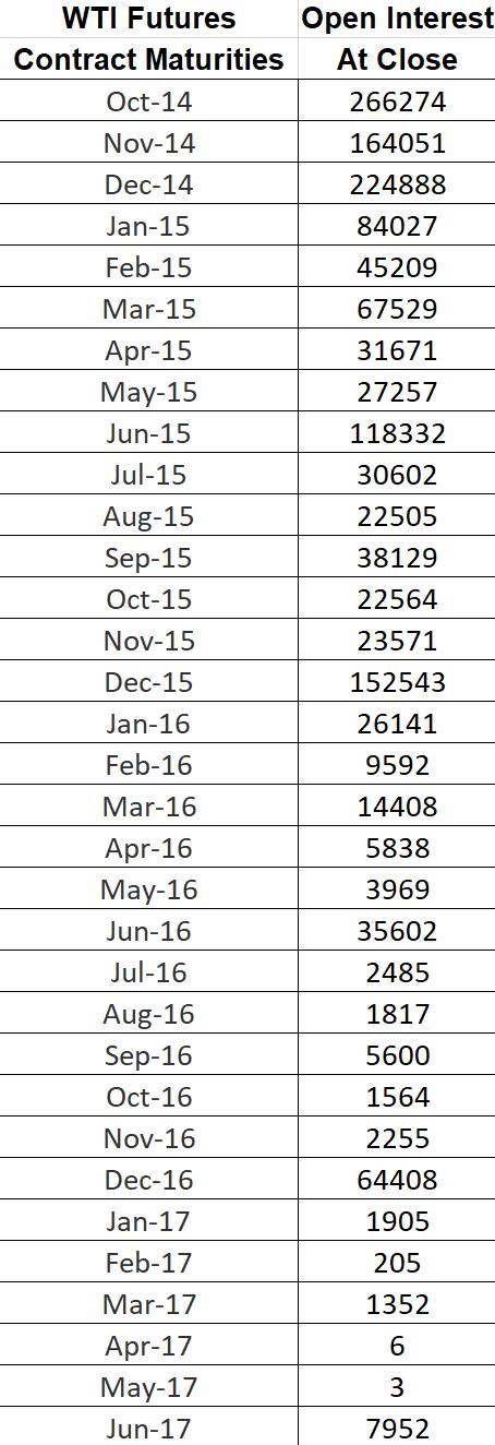 WTI Futures Open Interest Contract Maturities At Close Oct-14 266274 164051 224888 Nov-14 Dec-14 Jan-15 Feb-15 84027 45209 67