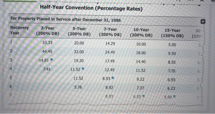 Half-Year Convention (Percentage Rates) + For Property Placed in Service after December 31, 1986 Recovery 3-Year 5-Year 7-Yea