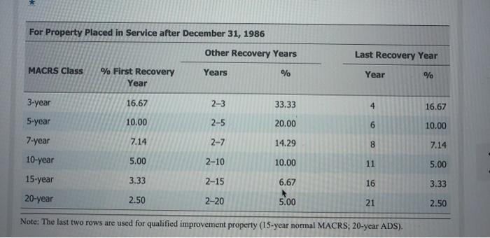 For Property Placed in Service after December 31, 1986 Other Recovery Years MACRS Class % First Recovery Years Year Last Reco