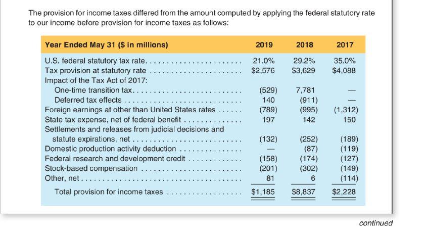 The provision for income taxes differed from the amount computed by applying the federal statutory rate to our income before