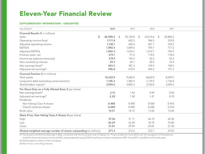Eleven-Year Financial Review 562 SUPPLEMENTARY INFORMATION - UNAUDITED Year Ended 2020 2019 2018 2017 Financial Results (Sin