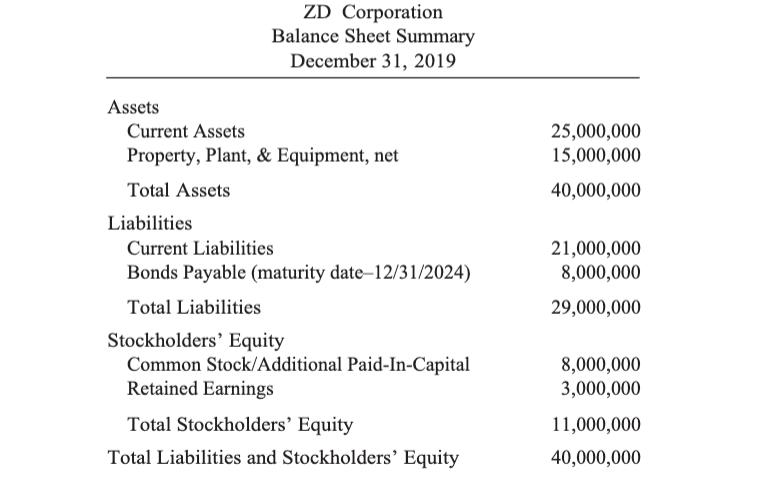 ZD Corporation Balance Sheet Summary December 31, 2019 25,000,000 15,000,000 40,000,000 Assets Current Assets Property, Plant