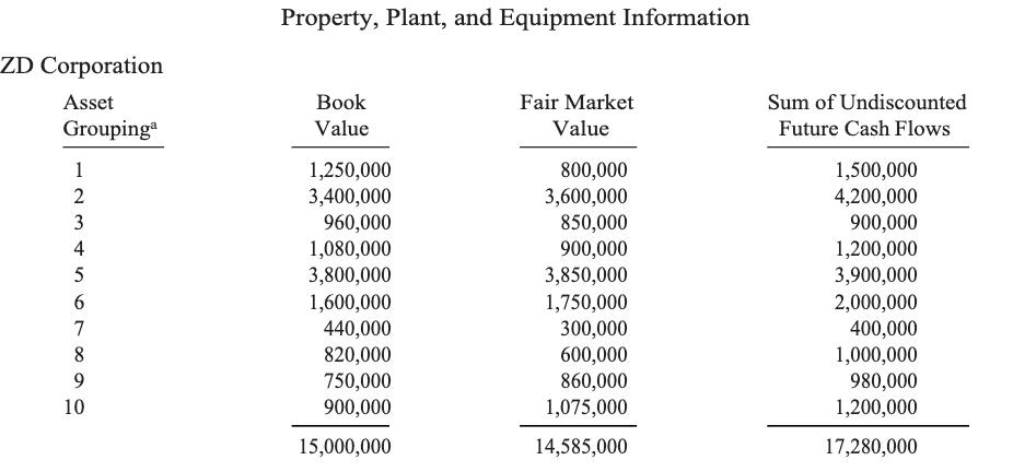 Property, Plant, and Equipment Information ZD Corporation Asset Groupinga Book Value Fair Market Value Sum of Undiscounted Fu