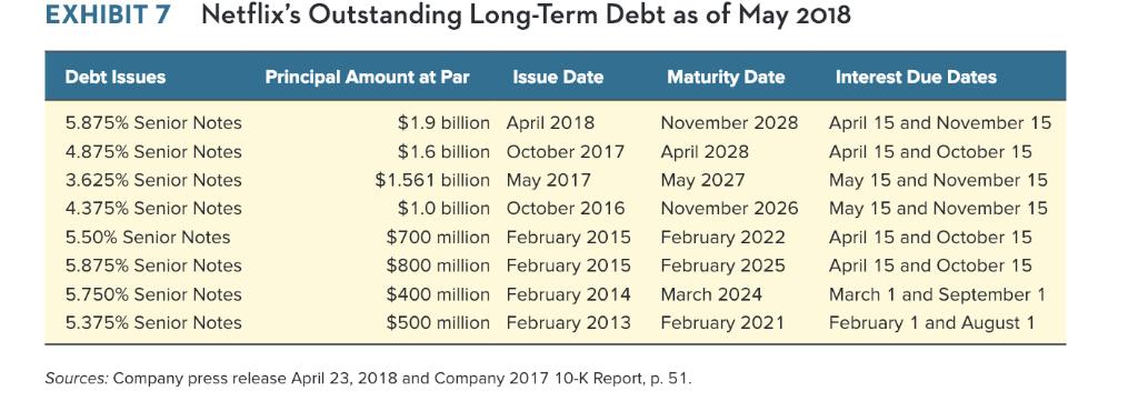 EXHIBIT 7 Netflixs Outstanding Long-Term Debt as of May 2018 Debt Issues Principal Amount at ParIssue Date Maturity DateInte