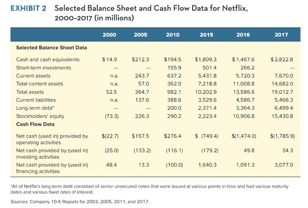 Selected Balance Sheet and Cash Flow Data for Netflix, 2000-2017 (in millions) EXHIBIT 2 2000 2005 2010 2015 2016 2017 Select