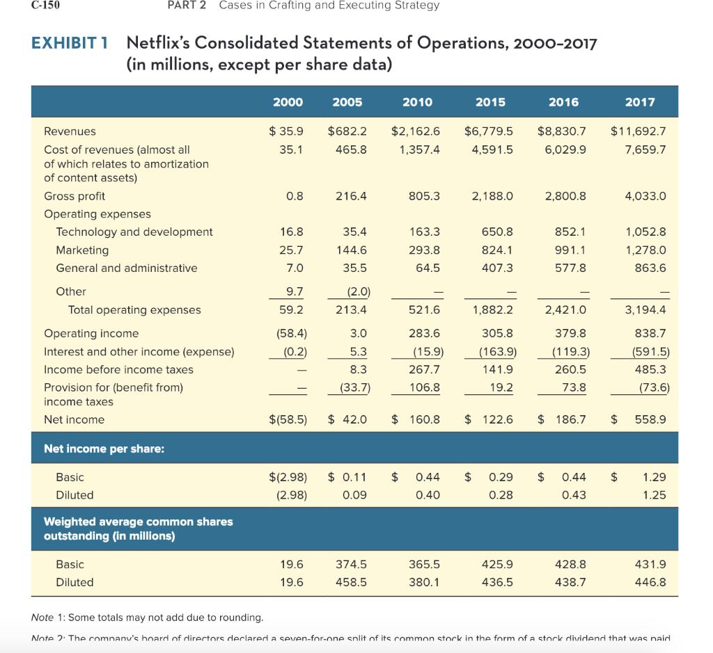 C-150 PART 2 Cases in Crafting and Executing Strategy Netflixs Consolidated Statements of Operations, 2000-2017 (in millions