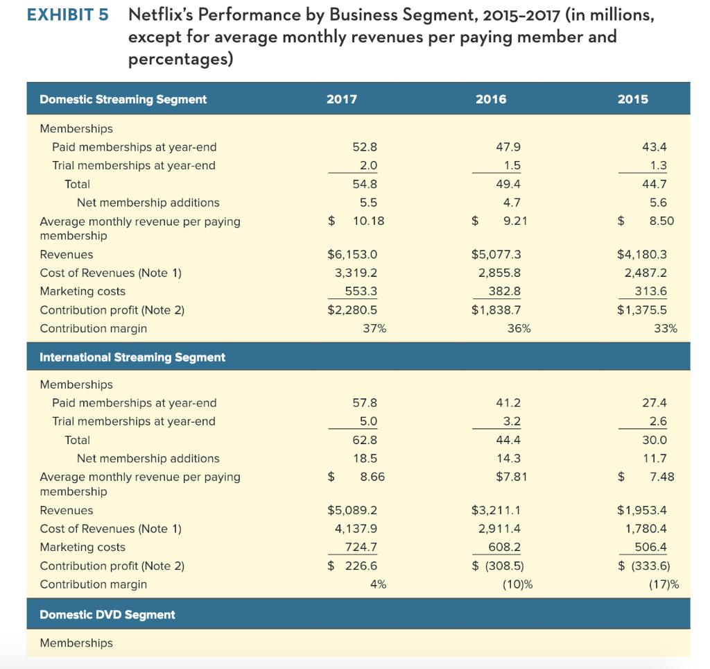 Netflixs Performance by Business Segment, 2015-2017 (in millions, except for average monthly revenues per paying member and
