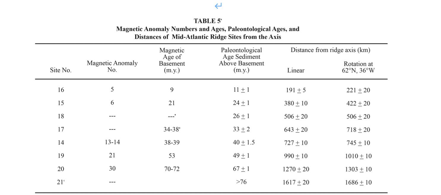 TABLE 5 Magnetic Anomaly Numbers and Ages, Paleontological Ages, and Distances of Mid-Atlantic Ridge Sites from the Axis Dist