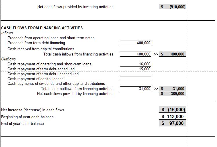 Net cash flows provided by investing activities $ (510,000) 400,000 400,000 >> $ 400,000 CASH FLOWS FROM FINANCING ACTIVITIES