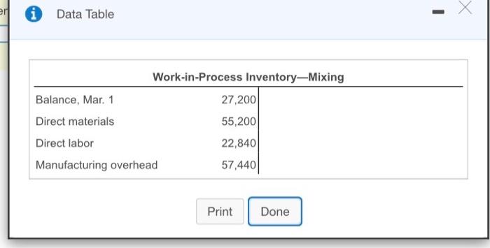 0 Data Table Work-in-Process Inventory-Mixing Balance, Mar. 1 27,200 Direct materials 55,200 Direct labor 22,840 Manufacturin