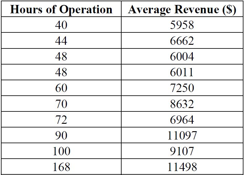 Hours of Operation Average Revenue (S) 40 48 48 60 70 72 90 100 168 5958 6662 6004 6011 7250 8632 6964 11097 9107 11498