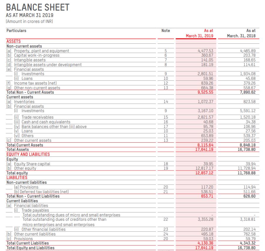 BALANCE SHEET AS AT MARCH 31 2019 (Amount in crores of INR) Particulars Note As at March 31, 2019 As at March. 31, 2018 4,477