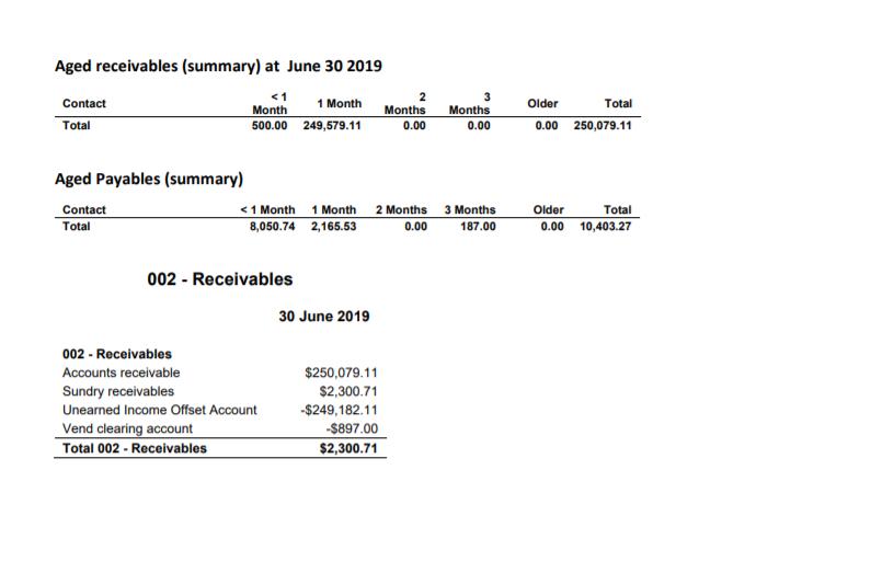 Aged receivables (summary) at June 30 2019 2 Contact Older Total Month 500.00 1 Month 249,579.11 Months 0.00 Months 0.00 Tota