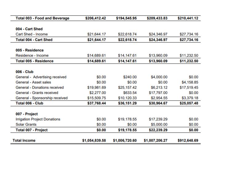 Total 003 - Food and Beverage $206,412.42 $194,545.95 $209,433.83 $210,441.12 004 - Cart Shed Cart Shed - Income Total 004 -