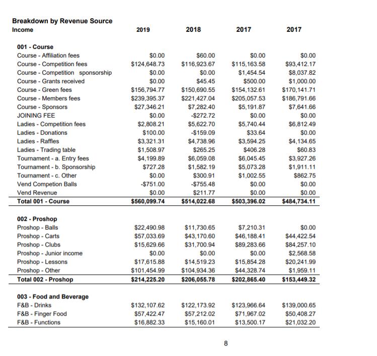 Breakdown by Revenue Source Income 2019 2018 2017 2017 001 - Course Course - Affiliation fees Course - Competition fees Cours