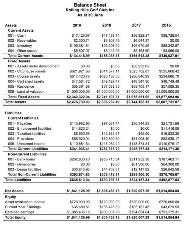 Balance Sheet Rolling Hills Golf Club Inc As at 30 June 2019 2018 2017 2016 $17,123.67 $2,300.71 $109,384.64 $5,607.97 $134,4