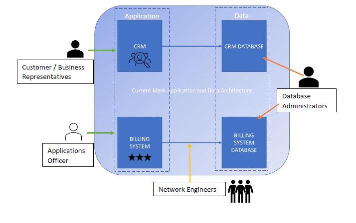 Application Data CRM CRM DATABASE Customer / Business Representatives Current Mask Hoplication and Dana Architecture Database