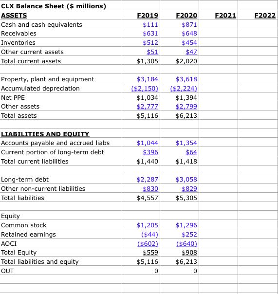 F2021 F2022 CLX Balance Sheet ($ millions) ASSETS Cash and cash equivalents Receivables Inventories Other current assets Tota