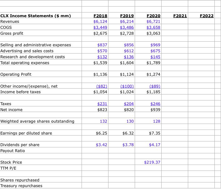 F2021 F2022 CLX Income Statements ($ mm) Revenues COGS Gross profit F2018 $6,124 $3,449 $2,675 F2019 $6,214 $3,486 $2,728 F20