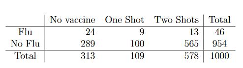 No vaccine One Shot Two Shots Total Flu 24 13 46 100 No Flu 565 954 Total 109 578 1000 313