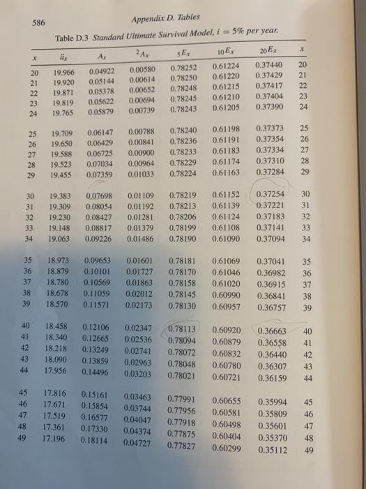 586 X Appendix D. Tables Table D. 3 Standard Ultimate Survival Model, i = 5% per year. äx A 2A, SE 10E, 20 EX 19.966 0.04922