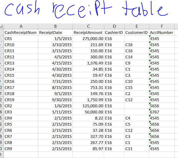 cash receipt table A B с D E F CashReceiptNum ReceiptDate ReceiptAmount Cashierld Customerld AcctNumber - CR1 1/5/2015 275,00