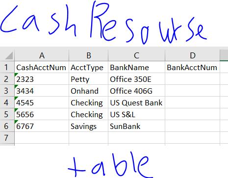 Cash Resourse D BankAcctNum A B с 1 CashAcctNum AcctType BankName 2 2323 Petty Office 350E 3 3434 Onhand Office 406G 4 4545 C