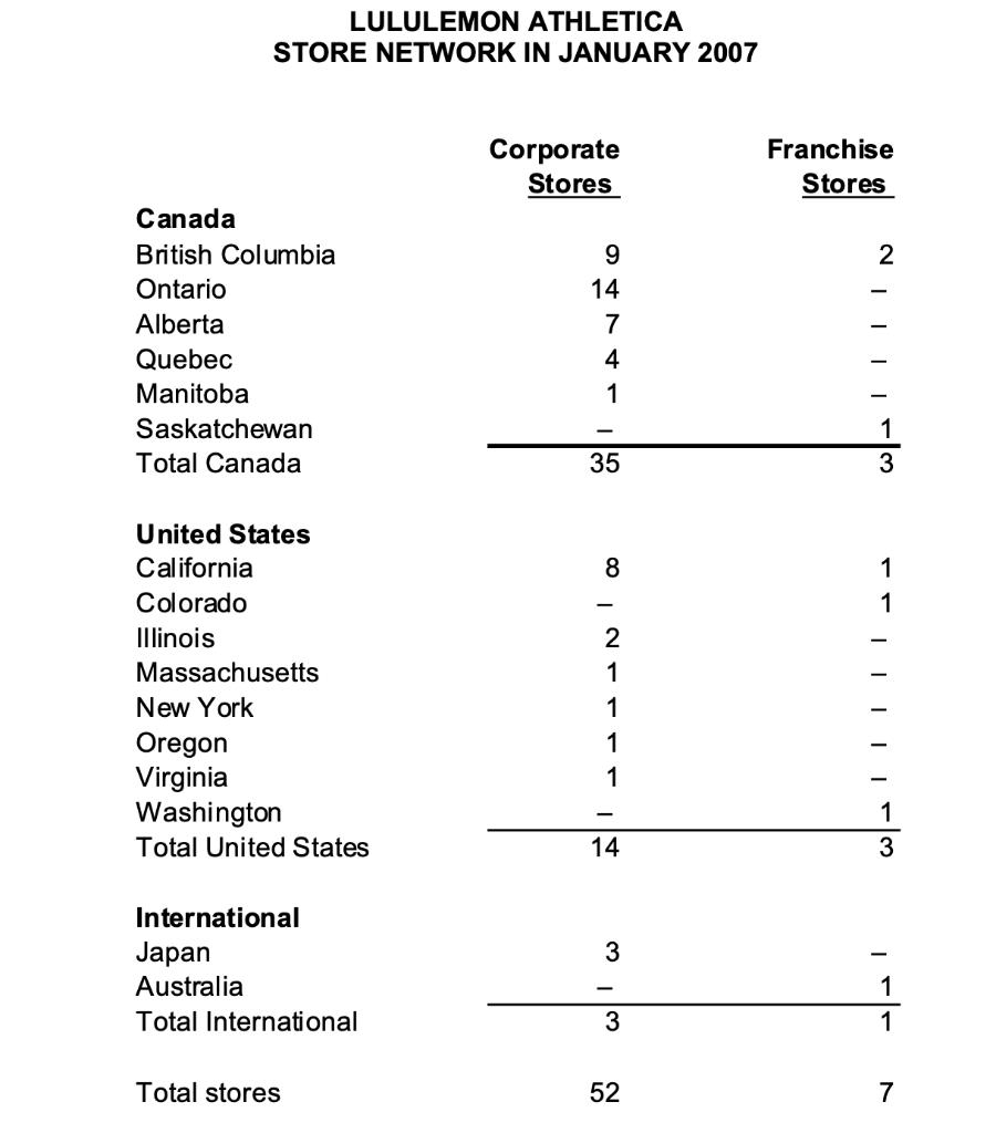 LULULEMON ATHLETICA STORE NETWORK IN JANUARY 2007 Corporate Stores Franchise Stores Canada British Columbia Ontario Alberta Q