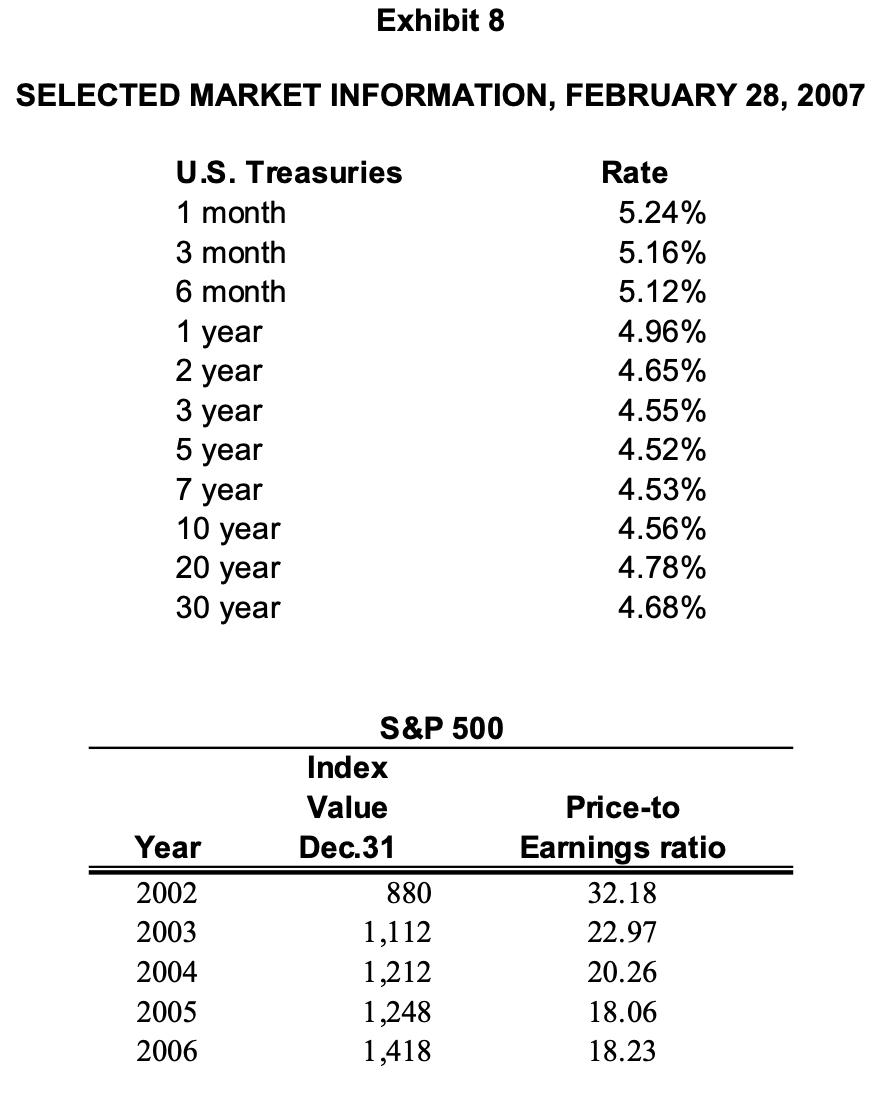 Exhibit 8 SELECTED MARKET INFORMATION, FEBRUARY 28, 2007 U.S. Treasuries 1 month 3 month 6 month 1 year 2 year 3 year 5 year