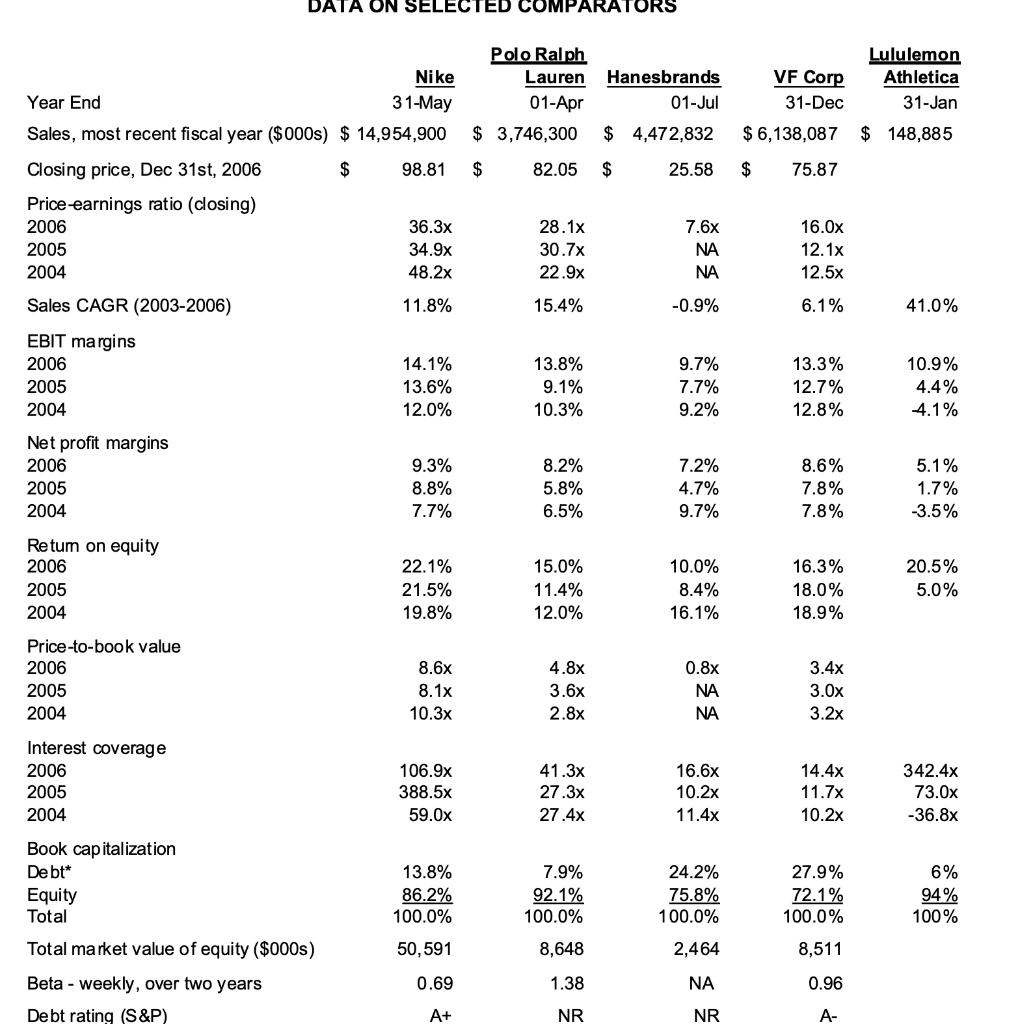 DATA ON SELECTED COMPARATORS VF Corp Polo Ralph Lauren Hanesbrands 01-Apr 01-Jul $ 3,746,300 $ 4,472,832 $ 82.05 $ 25.58 Lulu