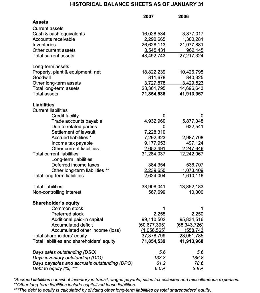 HISTORICAL BALANCE SHEETS AS OF JANUARY 31 2007 2006 Assets Current assets Cash & cash equivalents Accounts receivable Invent