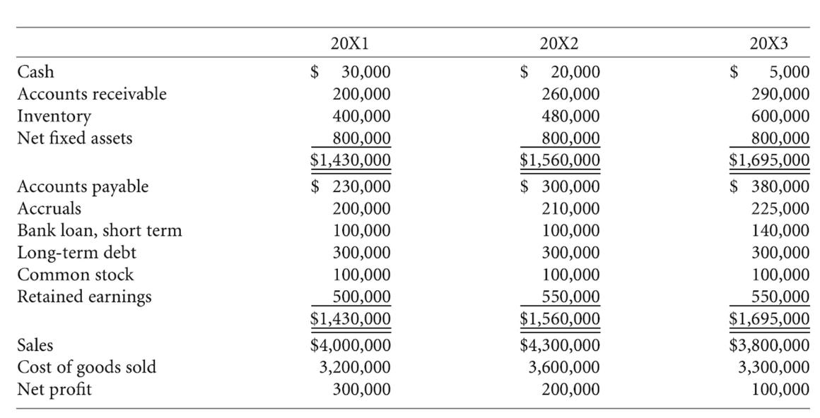 20X1 20X2 20X3 Cash Accounts receivable Inventory Net fixed assets Accounts payable Accruals Bank loan, short term Long-term