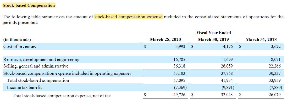 Stock-based Compensation The following table summarizes the amount of stock-based compensation expense included in the consol