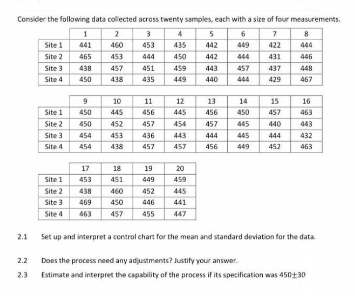 Consider the following data collected across twenty samples, each with a size