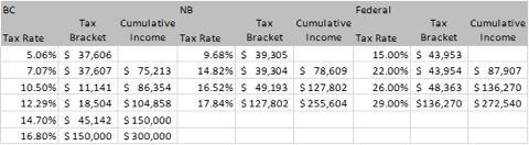 BC NB Federal Tax Cumulative Тах Cumulative Tax Cumulative Tax Rate Bracket Income Tax Rate Bracket Income Tax Rate Bracket I