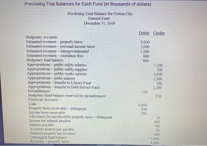Preclosing Trial Balances for Each Fund (in thousands of dollars) Preclosing Trial Balance for Croton City General Fund Decem