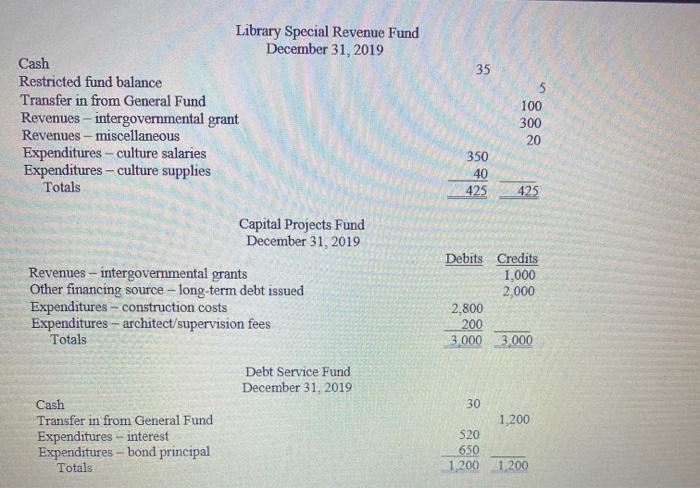 35 5 Library Special Revenue Fund December 31, 2019 Cash Restricted fund balance Transfer in from General Fund Revenues - int