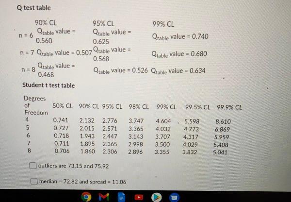 Q test table n = 6 90% CL 95% CL 99% CL Qtable value = Qtable value = 0.560 0.625 Qtable value = 0.740 n = 7 Qtable value = 0
