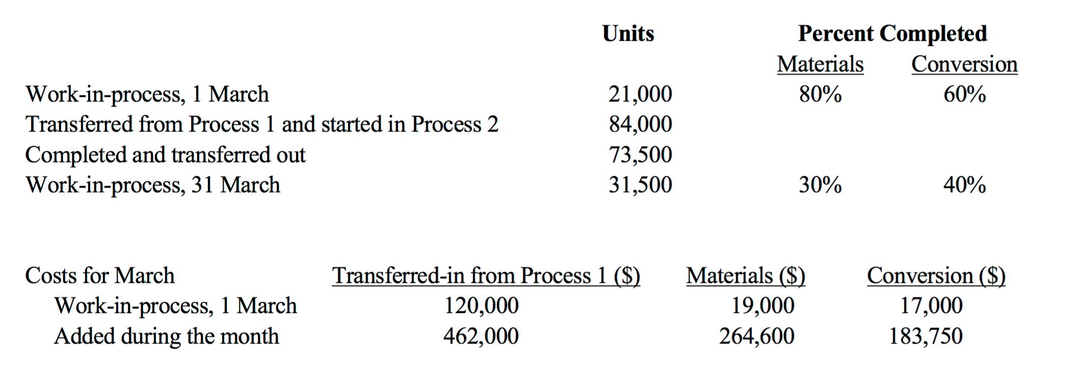 Units Percent Completed Materials Conversion 80% 60% Work-in-process, 1 March Transferred from Process 1 and started in Proce