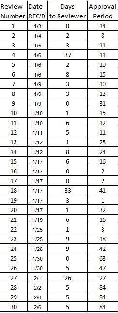 Review Date Days Approval Number RECD to Reviewer Period 1 1/3 0 14 1 2 1/4 8 2 3 3 3 1/5 11 4 1/6 37 11 5 1/6 2 10 6 1/6 8