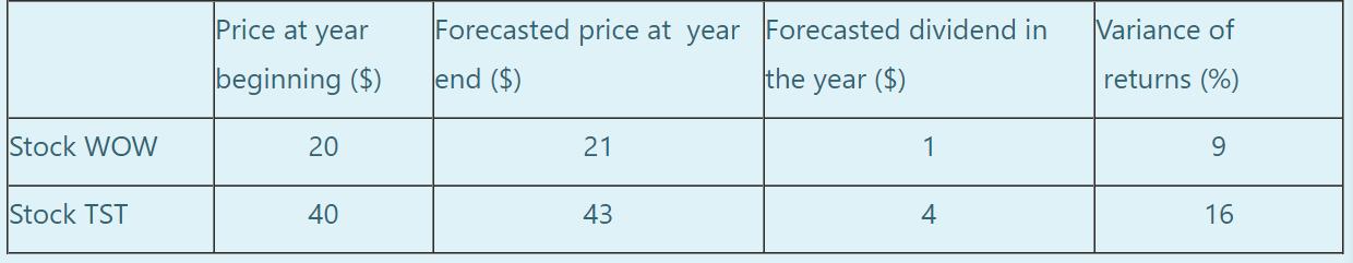 Price at year Variance of Forecasted price at year Forecasted dividend in end ($) the year ($) beginning ($) returns (%) Stoc
