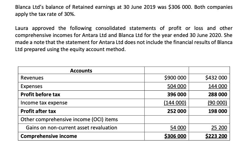 Blanca Ltds balance of Retained earnings at 30 June 2019 was $306 000. Both companies apply the tax rate of 30%. Laura appro