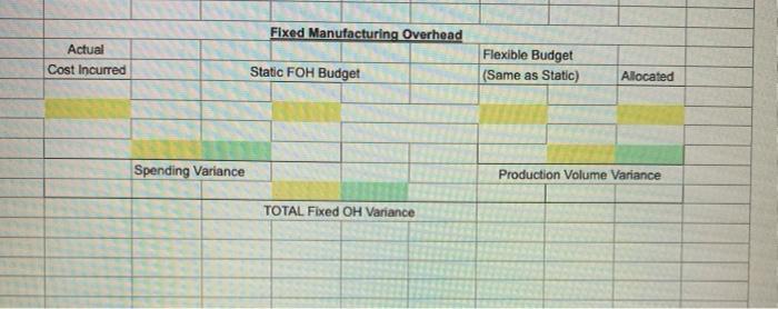 Fixed Manufacturing Overhead Actual Cost Incurred Static FOH Budget Flexible Budget (Same as Static) Allocated Spending Varia