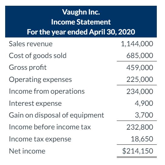 Vaughn Inc. Income Statement For the year ended April 30, 2020 Sales revenue 1,144,000 Cost of goods sold 685,000 Gross profi