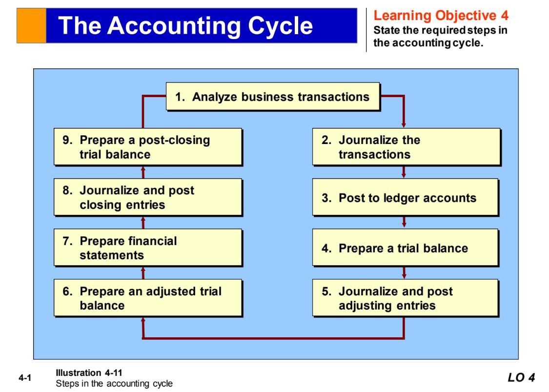 The Accounting Cycle Learning Objective 4 State the required steps in the accounting cycle. 1. Analyze business transactions