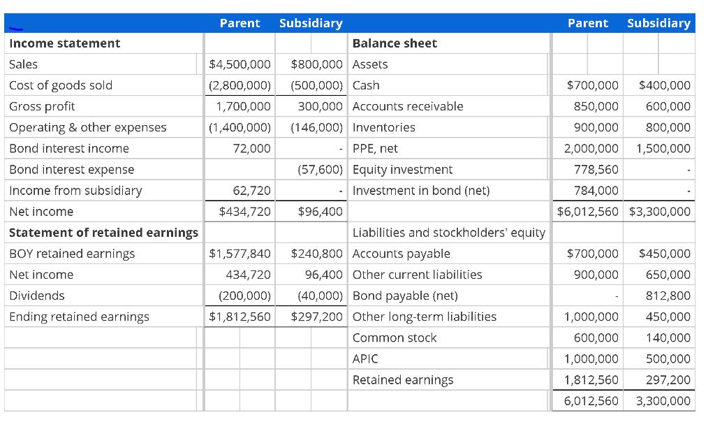 Parent Parent Subsidiary $4,500,000 (2,800,000) 1,700,000 (1,400,000) 72,000 Income statement Sales Cost of goods sold Gross