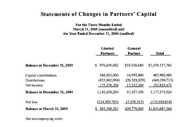 Statements of Changes in Partners Capital For the Three Months Ended March 31, 2005 (unaudited) and the Year Ended December